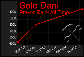 Total Graph of Solo Dani