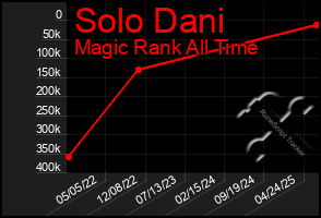 Total Graph of Solo Dani