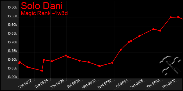 Last 31 Days Graph of Solo Dani