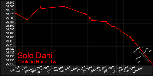 Last 7 Days Graph of Solo Dani