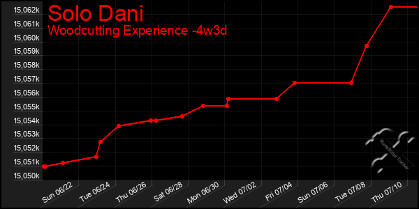 Last 31 Days Graph of Solo Dani