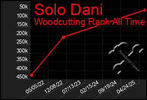 Total Graph of Solo Dani