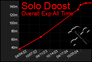 Total Graph of Solo Doost