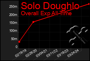 Total Graph of Solo Doughlo