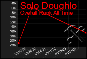 Total Graph of Solo Doughlo