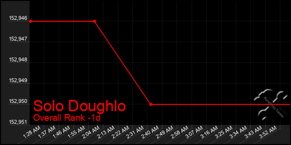 Last 24 Hours Graph of Solo Doughlo