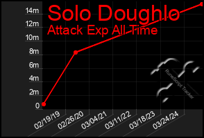 Total Graph of Solo Doughlo