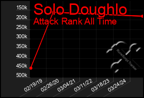 Total Graph of Solo Doughlo