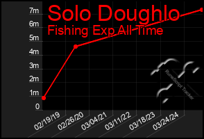 Total Graph of Solo Doughlo