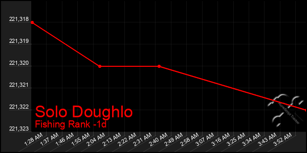 Last 24 Hours Graph of Solo Doughlo