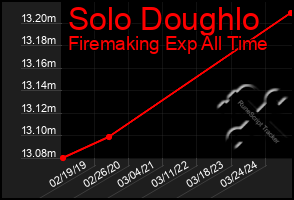 Total Graph of Solo Doughlo