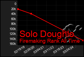 Total Graph of Solo Doughlo