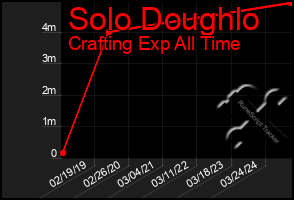 Total Graph of Solo Doughlo