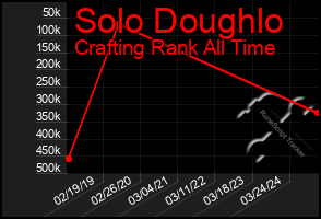 Total Graph of Solo Doughlo