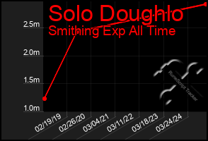 Total Graph of Solo Doughlo