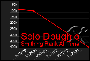 Total Graph of Solo Doughlo