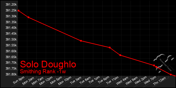 Last 7 Days Graph of Solo Doughlo