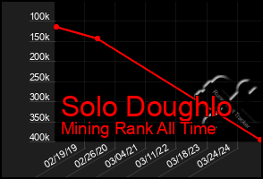 Total Graph of Solo Doughlo