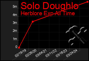 Total Graph of Solo Doughlo