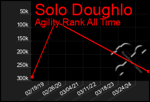 Total Graph of Solo Doughlo