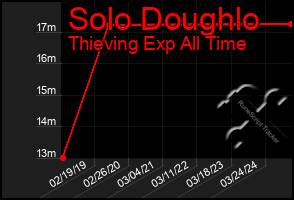 Total Graph of Solo Doughlo