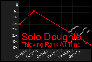 Total Graph of Solo Doughlo