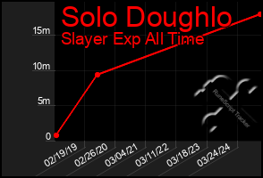 Total Graph of Solo Doughlo