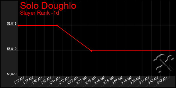 Last 24 Hours Graph of Solo Doughlo