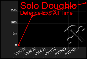 Total Graph of Solo Doughlo