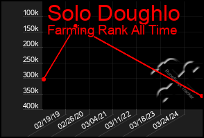 Total Graph of Solo Doughlo