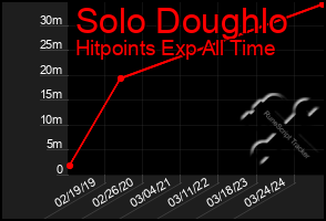 Total Graph of Solo Doughlo