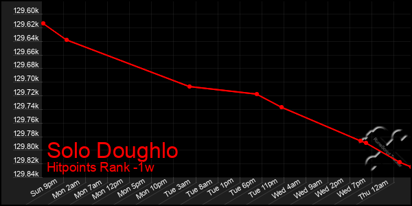 Last 7 Days Graph of Solo Doughlo