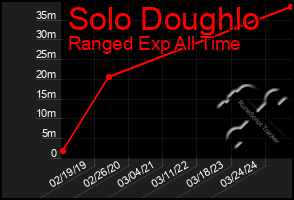 Total Graph of Solo Doughlo