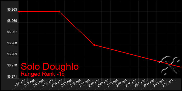 Last 24 Hours Graph of Solo Doughlo