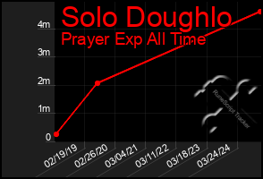 Total Graph of Solo Doughlo