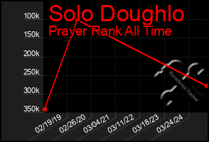 Total Graph of Solo Doughlo