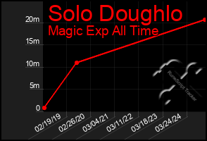 Total Graph of Solo Doughlo