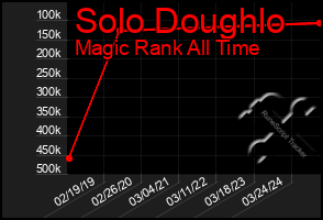 Total Graph of Solo Doughlo