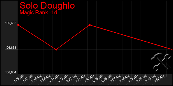 Last 24 Hours Graph of Solo Doughlo