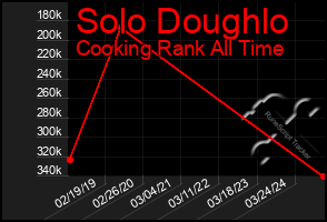 Total Graph of Solo Doughlo