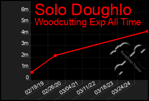 Total Graph of Solo Doughlo