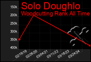 Total Graph of Solo Doughlo