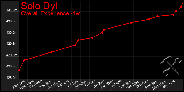 Last 7 Days Graph of Solo Dyl