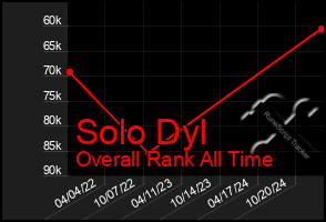 Total Graph of Solo Dyl