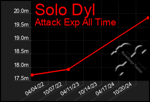 Total Graph of Solo Dyl