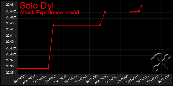 Last 31 Days Graph of Solo Dyl