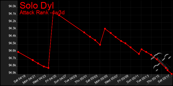 Last 31 Days Graph of Solo Dyl
