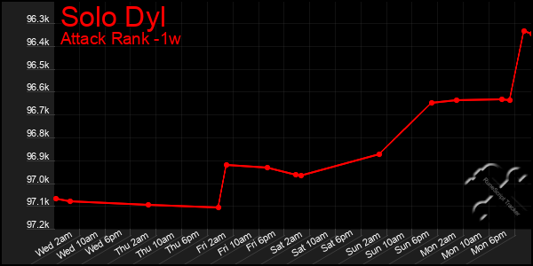 Last 7 Days Graph of Solo Dyl