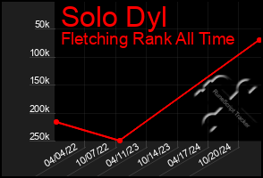 Total Graph of Solo Dyl