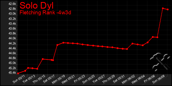 Last 31 Days Graph of Solo Dyl